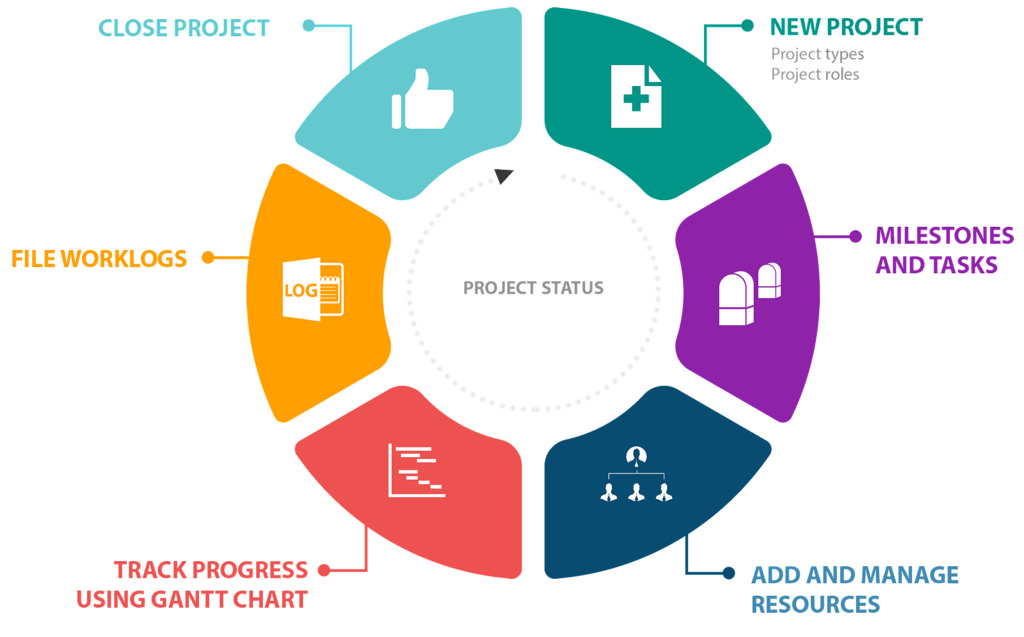 Project Management